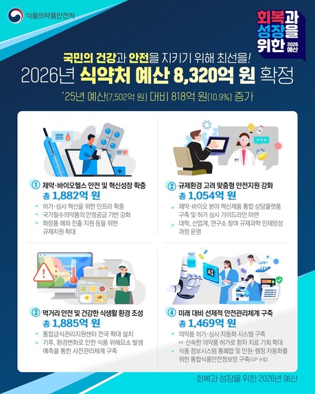식약처, 내년도 식의약 안전관리 예산 8,320억원 확정