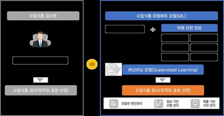 식약처, ‘AI 기반 수입식품 위험예측 검사 시스템’