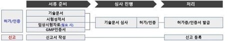식약처, 혁신적 의료기기-의료현장 최단 80일 진입 가능