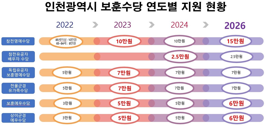 인천시, 3월부터 참전명예수당 50% 인상