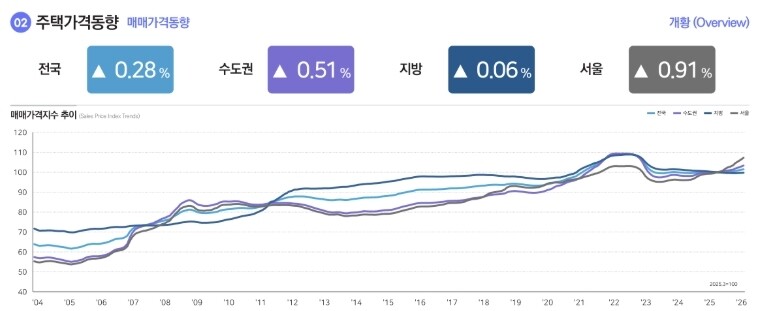 학군지·역세권 수요 몰리며 서울 집값 상승세 지속